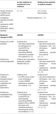 Is There a Functional Role of Mitochondrial Dysfunction in the Pathogenesis of ARPKD?